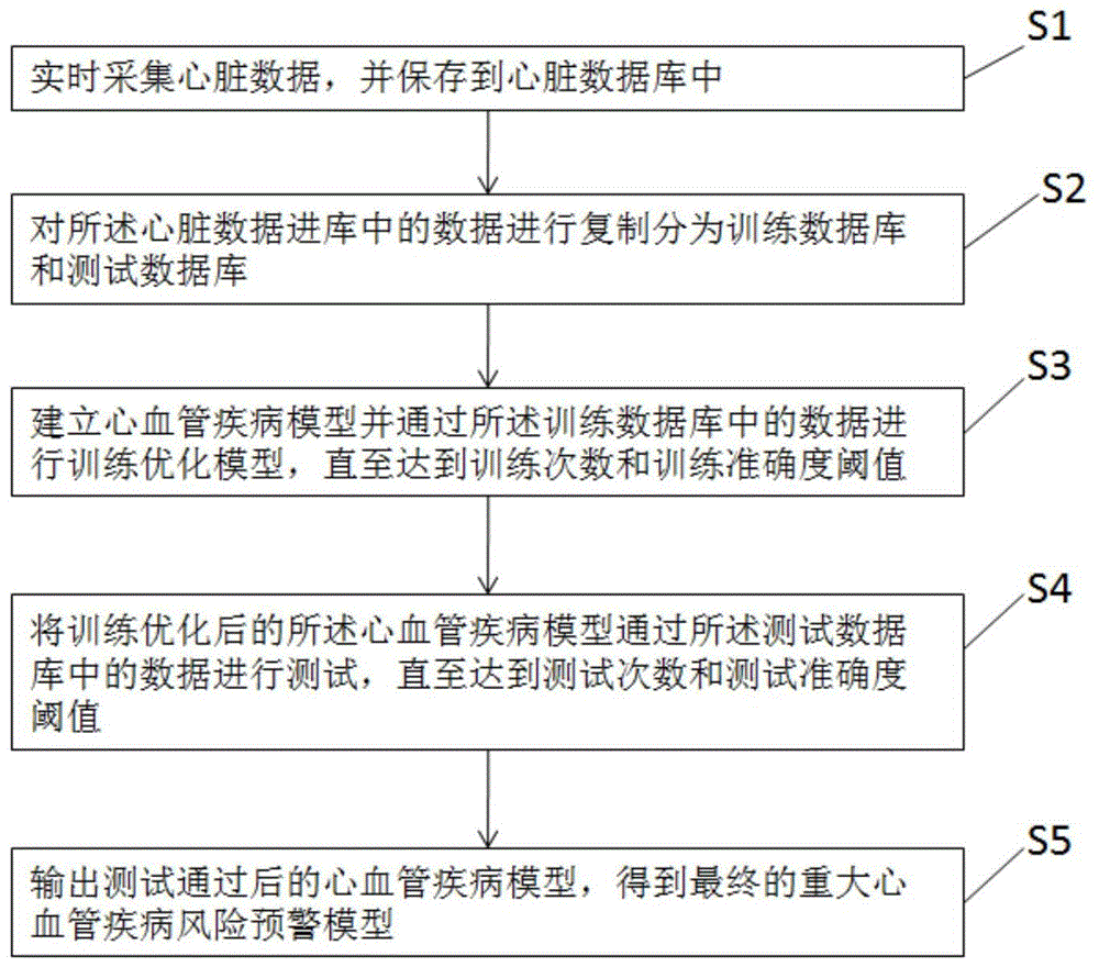 一种建立重大心血管疾病风险预警模型方法及装置与流程