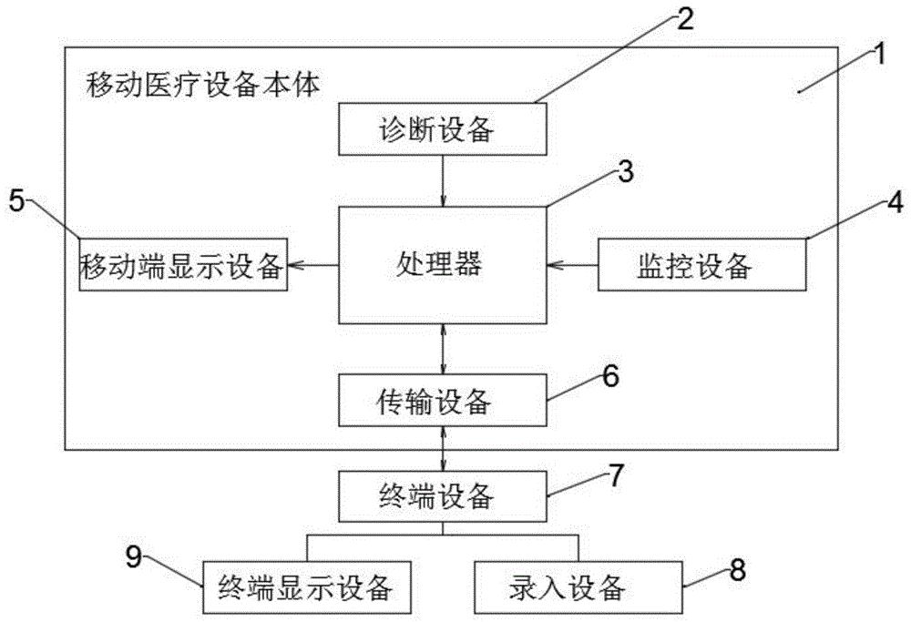 一种新式移动医疗设备的制作方法