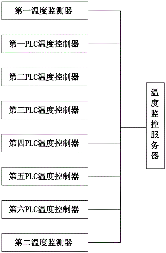 一种培根生产全流程的温度监控系统的制作方法