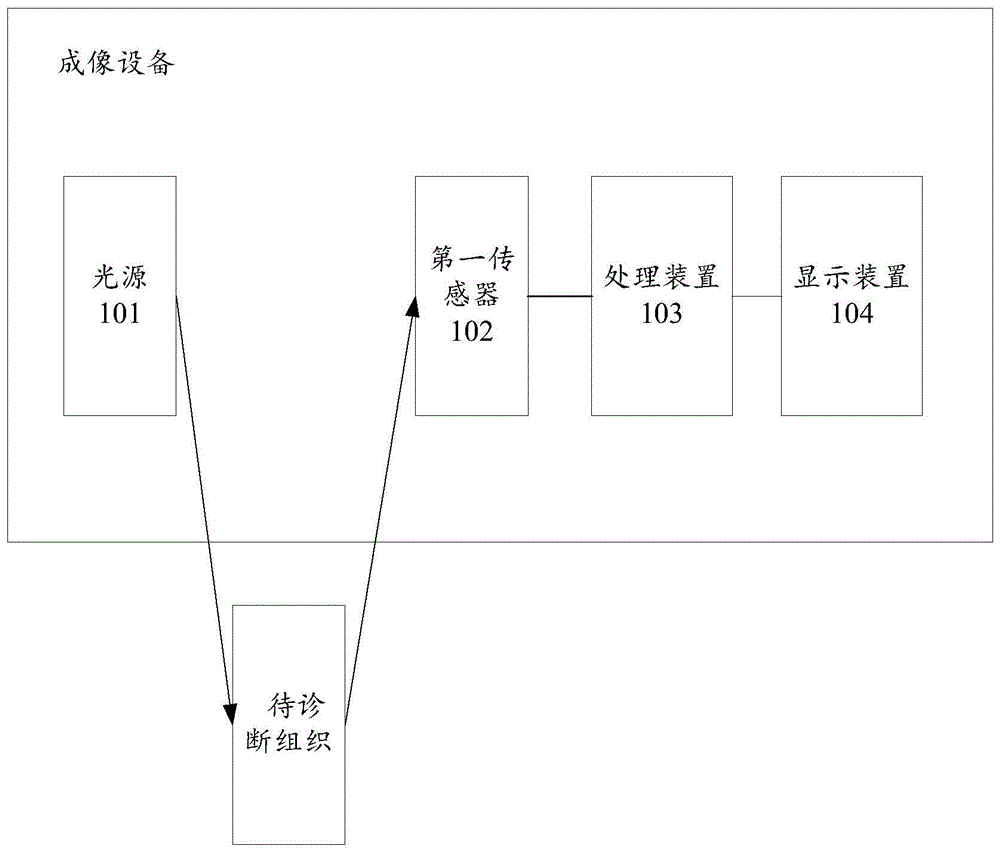 一种成像设备的制作方法