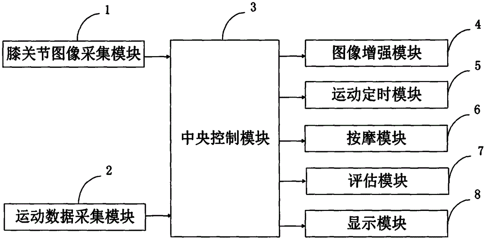 一种医用膝关节康复护理系统及信息处理方法与流程