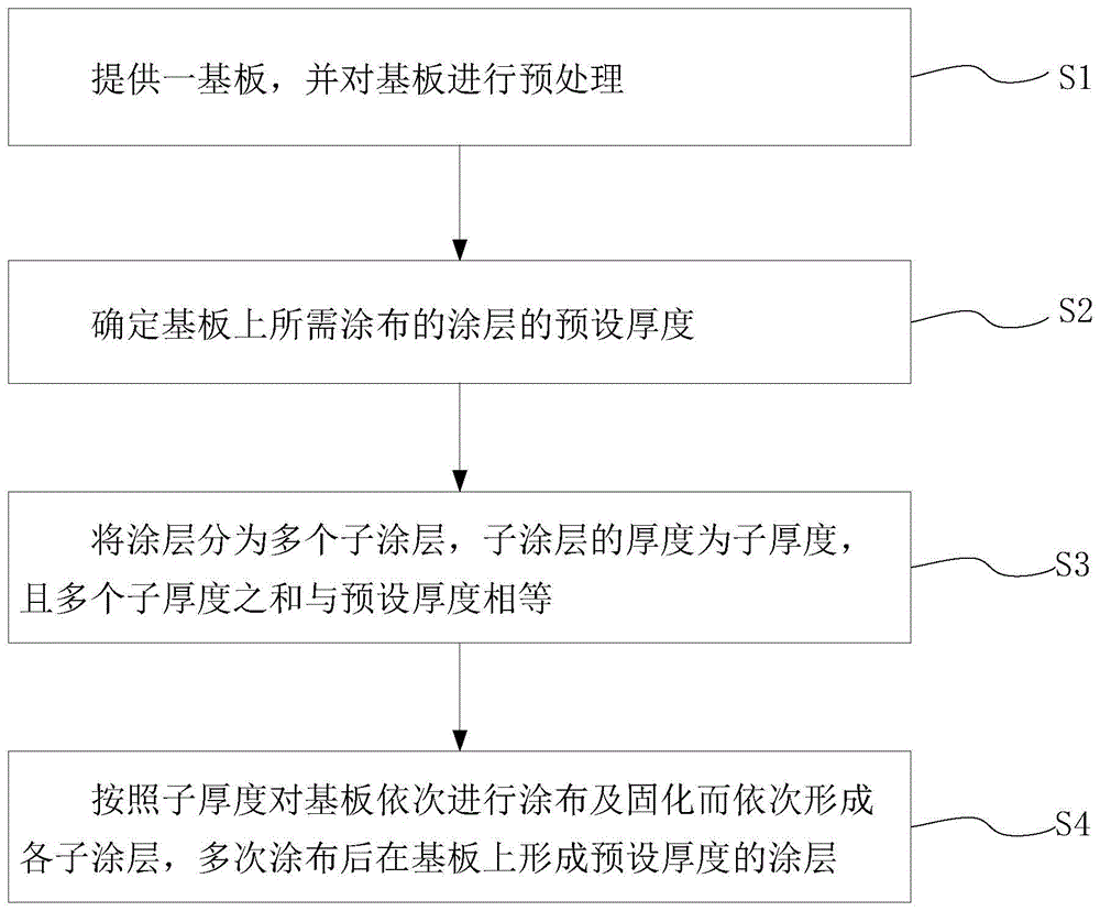 涂布工艺的制作方法