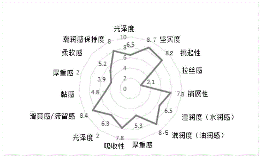 一种含四氢姜黄素的化妆品及其制备方法与流程