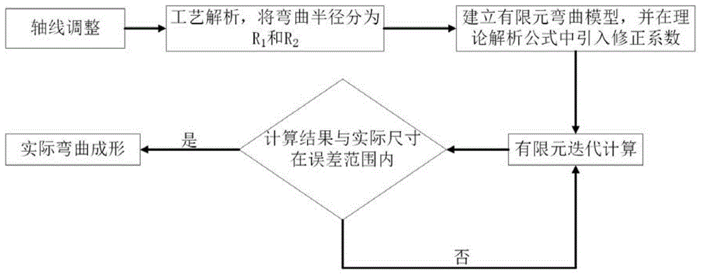 一种在不同弯曲方向时提高矩形管自由弯曲成形精度方法与流程