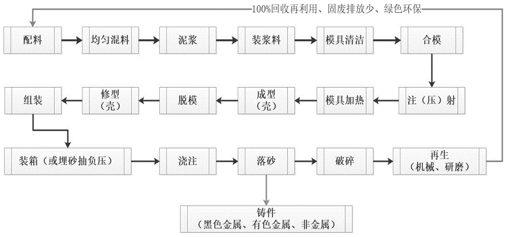 一种用于金属铸造的泥浆成型铸造工艺的制作方法