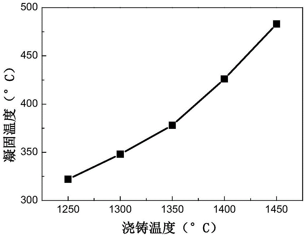 一种高热稳定性的铁基非晶合金薄带的制备方法与流程