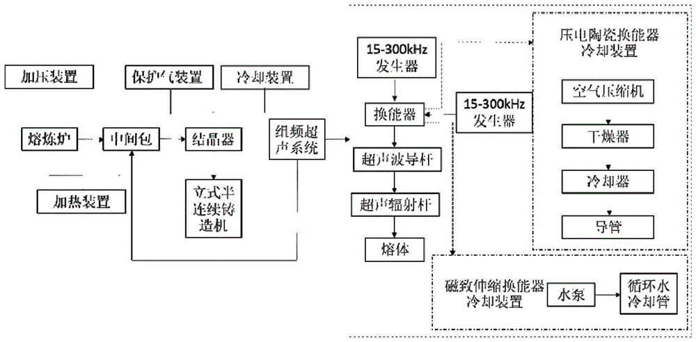 一种施加组频超声进行镁合金半连续铸造的装置及方法与流程