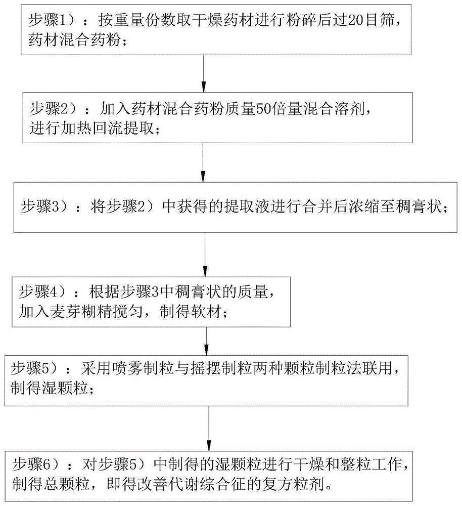 一种改善代谢综合征的复方制剂及其制备方法与流程