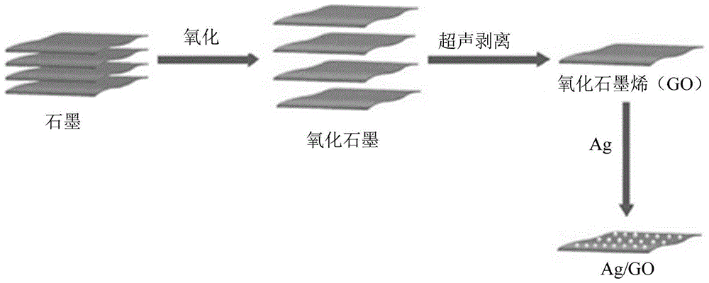 用于杀菌的Ag/GO光催化材料的制备方法与流程