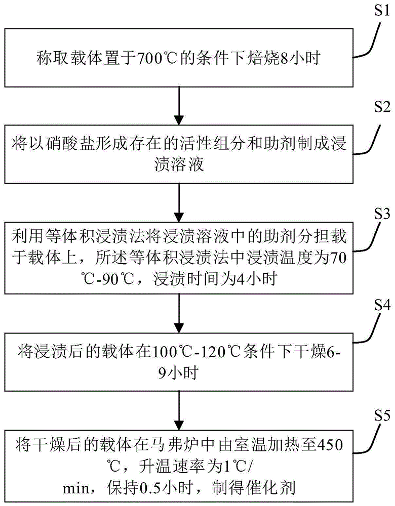 一种催化剂及其制备方法与流程