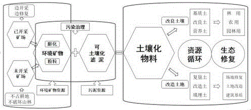 一种采用环境矿物材料用于污染治理及生态修复的技术方案的制作方法