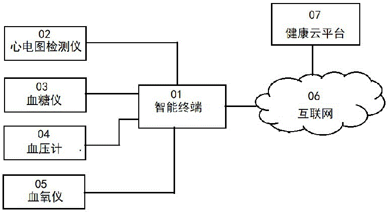 便携式数字健康箱的制作方法