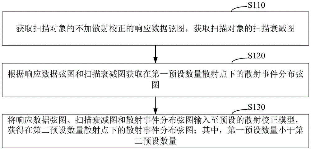 散射校正方法、系统、可读存储介质和设备与流程