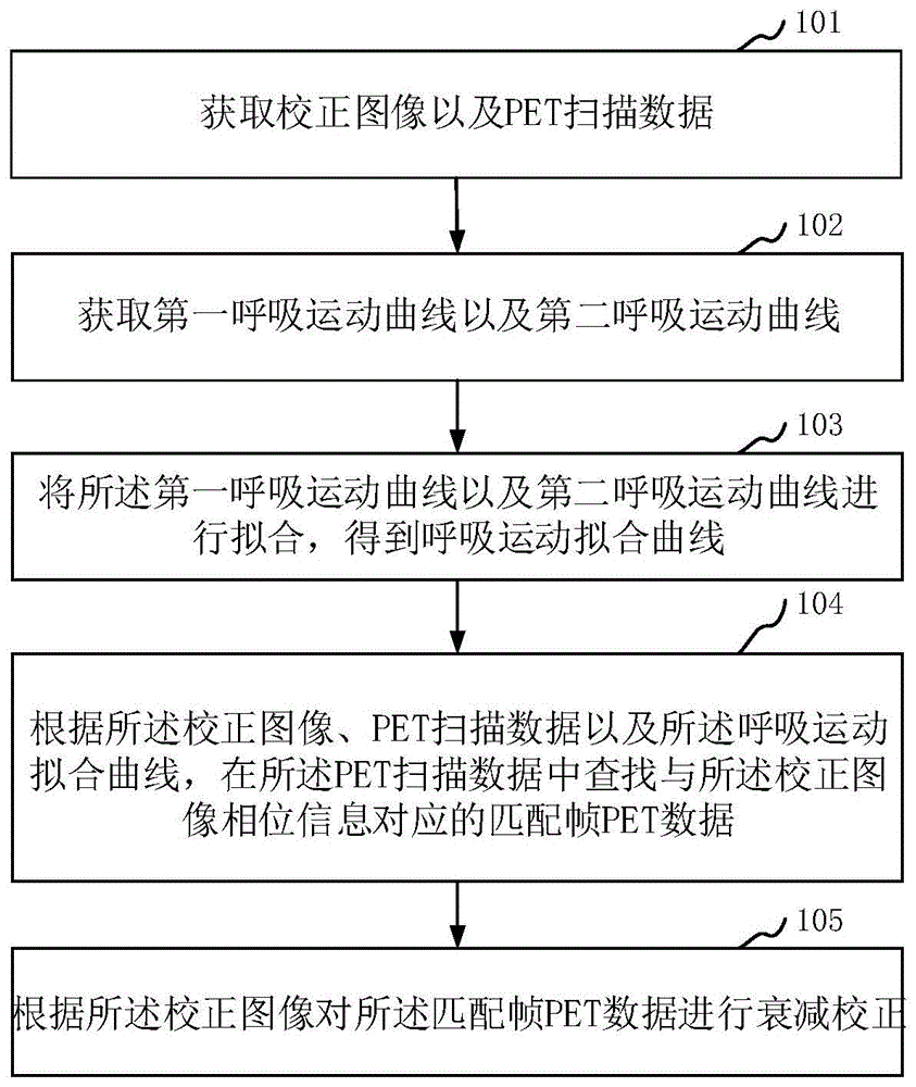 图像衰减校正方法、装置、计算机设备和存储介质与流程