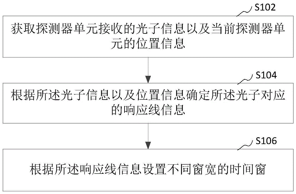 时间窗设置方法、装置、计算机设备和存储介质与流程