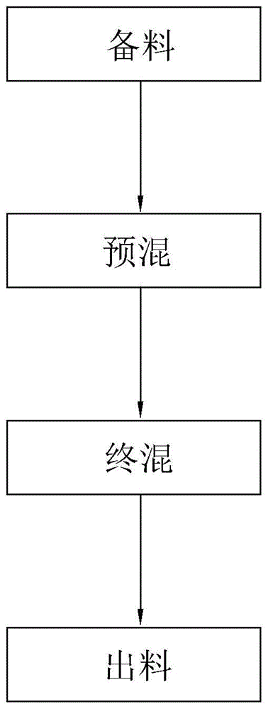 一种注塑工业用的干性脱模剂及其制备方法与流程