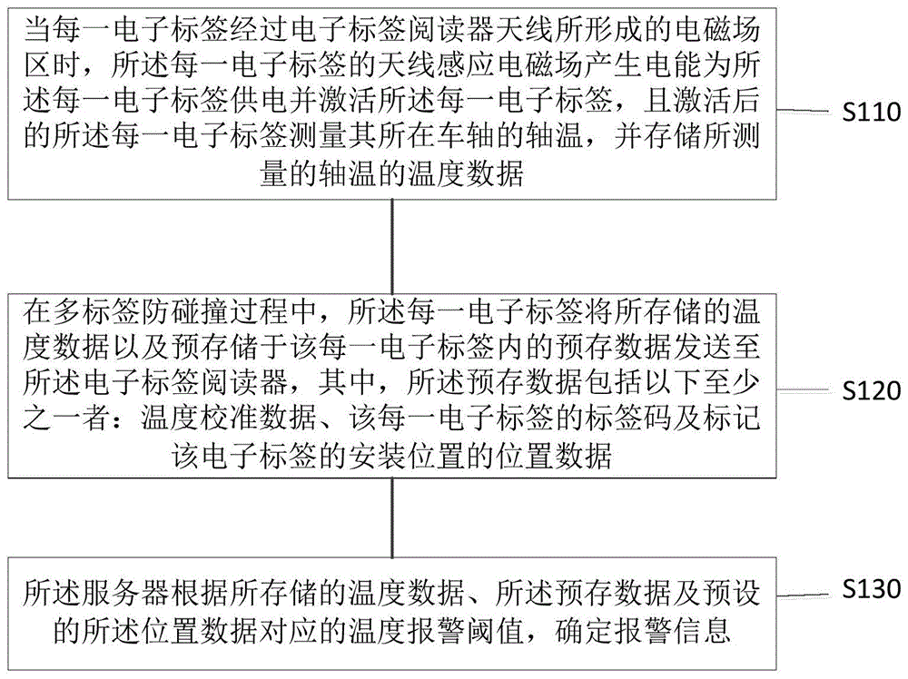 铁路车辆的轴温监测方法及系统与流程