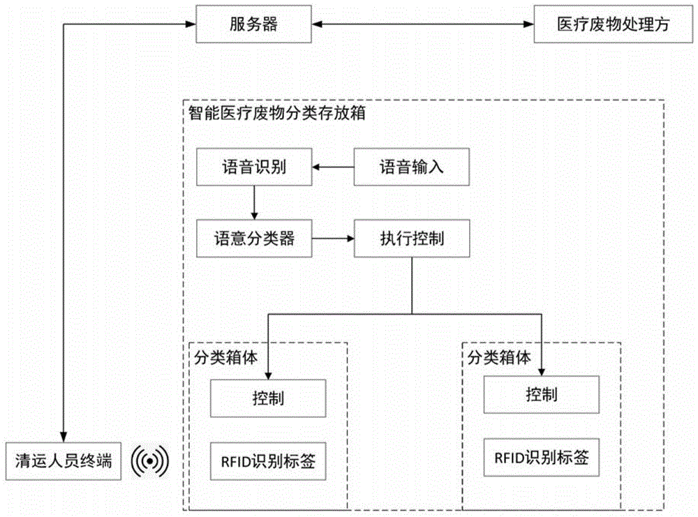 基于语音识别的医疗废物分类存放系统的制作方法