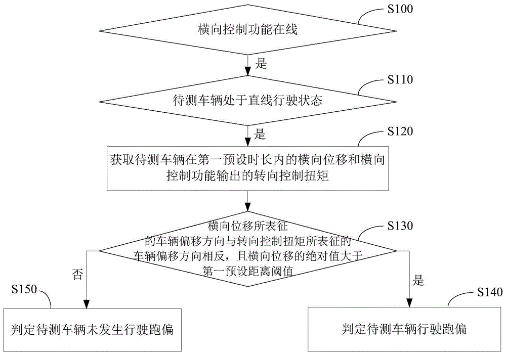 一种车辆行驶跑偏检测方法及装置与流程