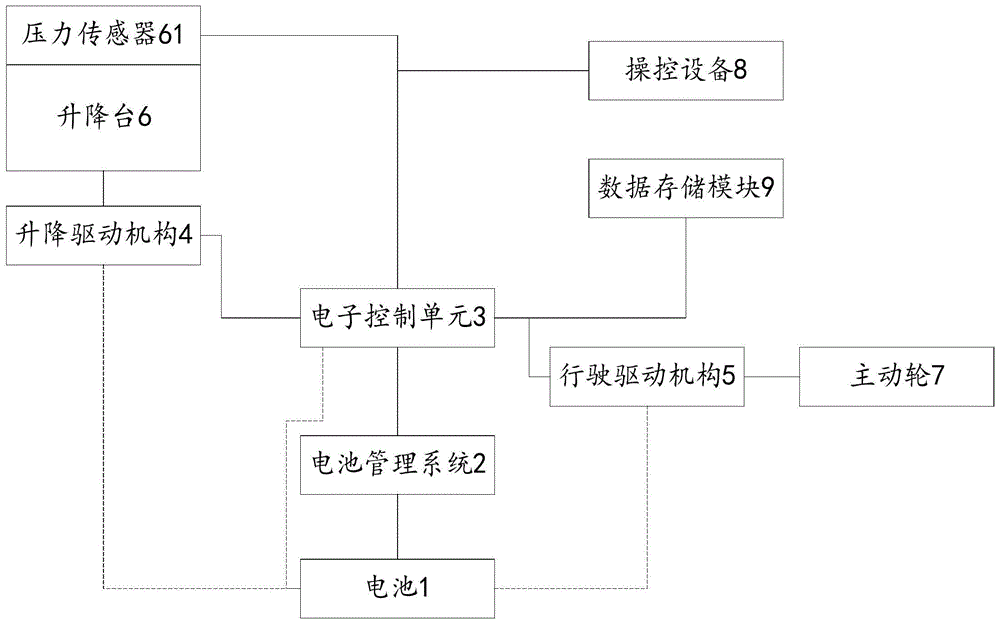 一种高空作业车低电量处理方法与流程