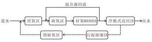 基于一体化生化反应池的污水脱氮除磷工艺的制作方法