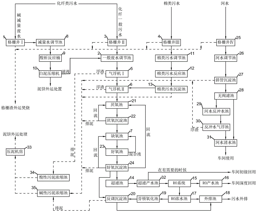 一种印染污水分类处理工艺的制作方法