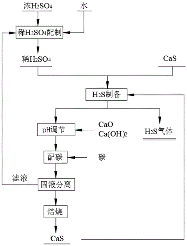 具有两个闭循环的硫化氢制备方法与流程