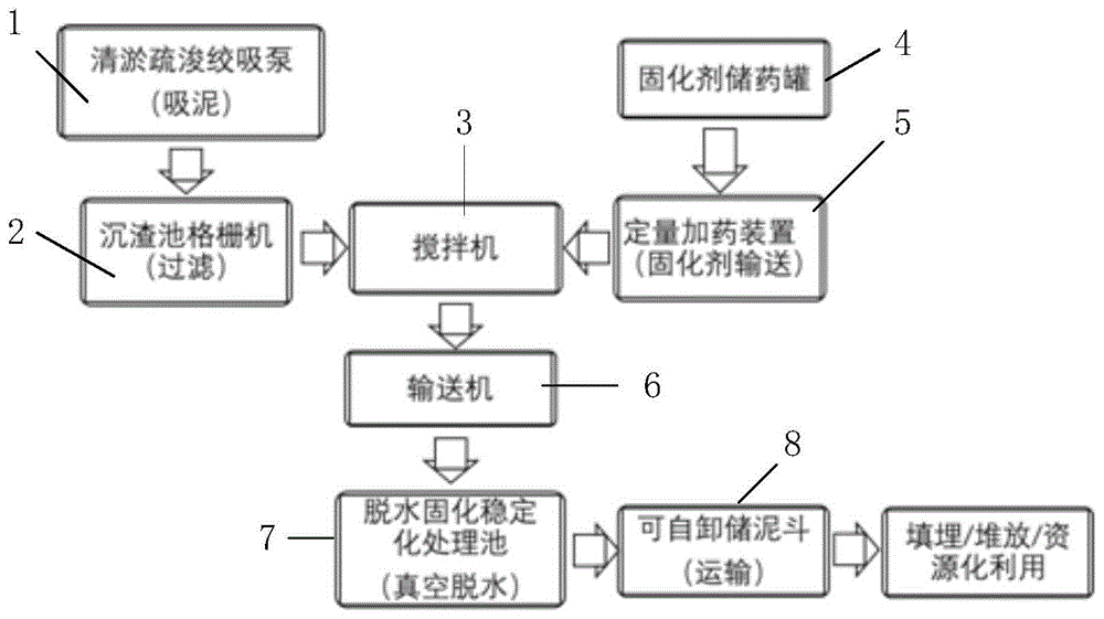 一种疏浚污染底泥快速脱水固化稳定化一体方法及设备与流程