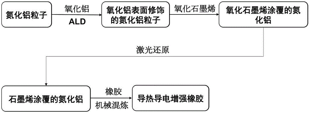 一种石墨烯/氧化铝/氮化铝界面导热导电增强橡胶及其制备方法与流程