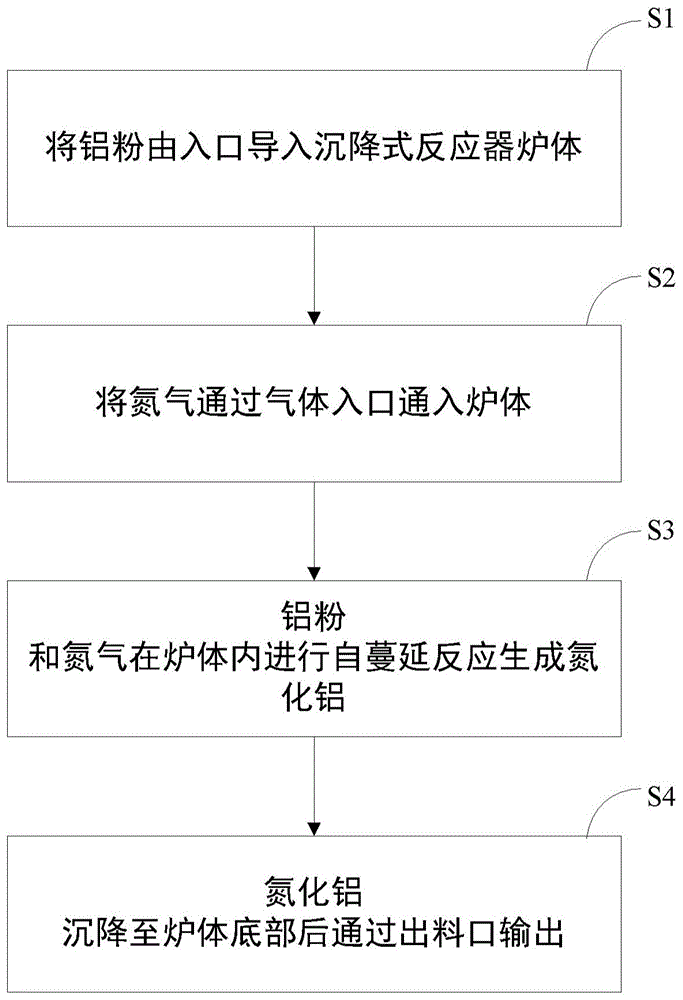 沉降式自蔓延氮化铝的制备方法与流程