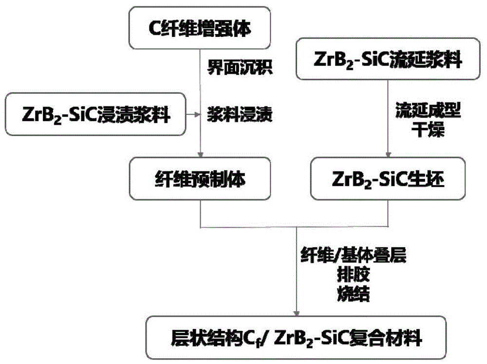 一种层状结构Cf/ZrB2-SiC超高温陶瓷基复合材料及其制备方法与流程