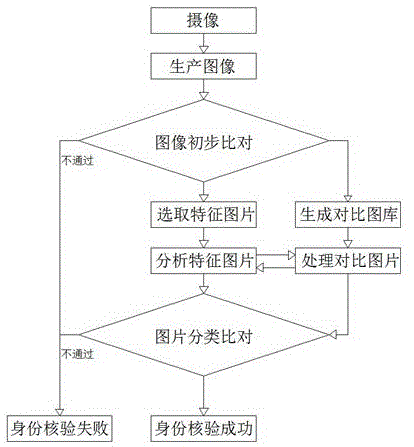 一种基于人脸识别的身份核验方法及装置与流程