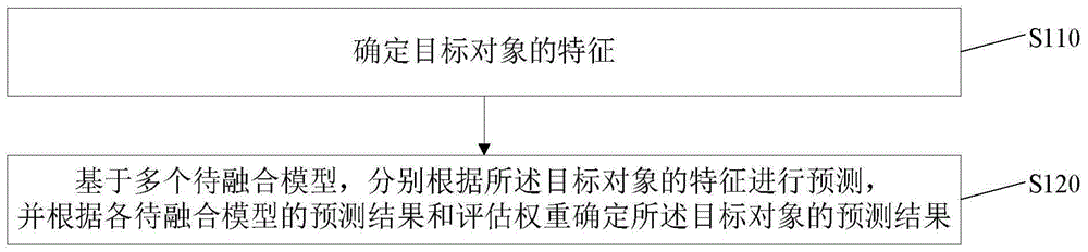 对象预测方法、装置、设备、及介质与流程