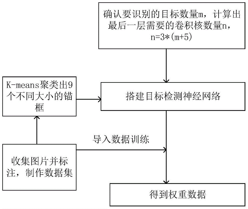 一种基于YOLOV3-tiny的改进目标检测方法与流程