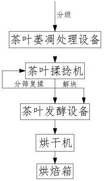 一种茶叶的加工工艺的制作方法