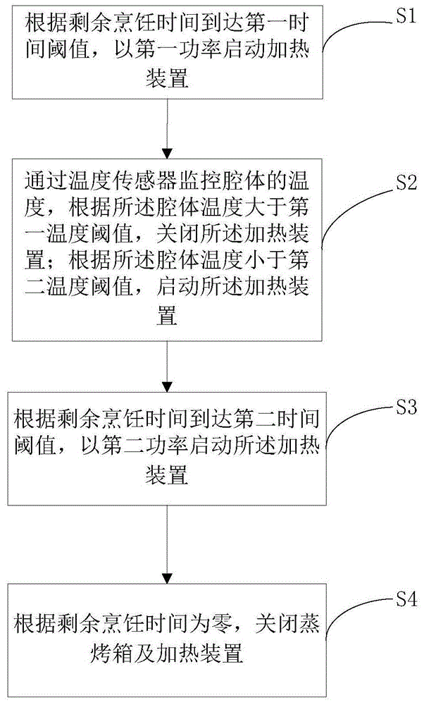 一种蒸烤箱控制方法、装置及蒸烤箱与流程