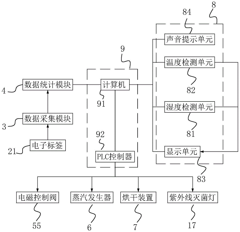 一种餐具消毒系统的制作方法