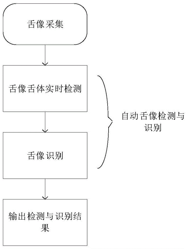 一种基于人工智能的舌像检测与识别方法与流程