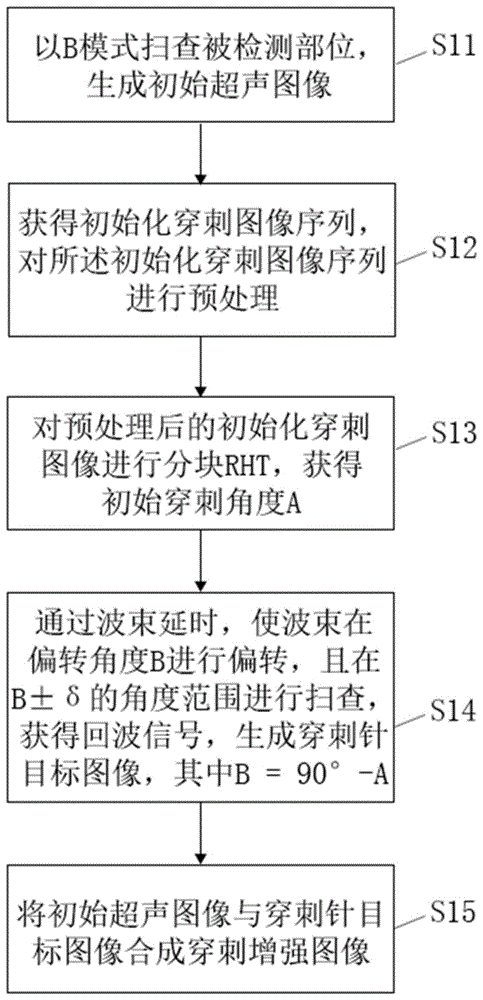 一种基于分块RHT的穿刺增强方法及装置与流程