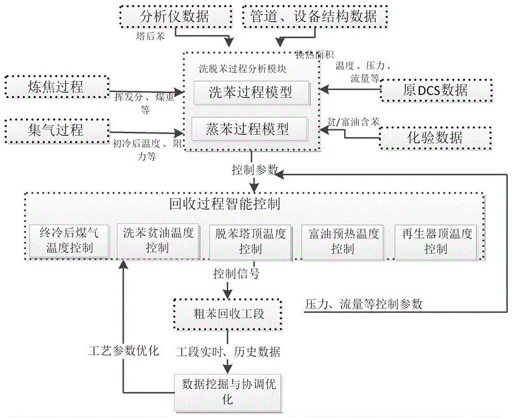 粗苯回收过程智能优化控制系统的制作方法