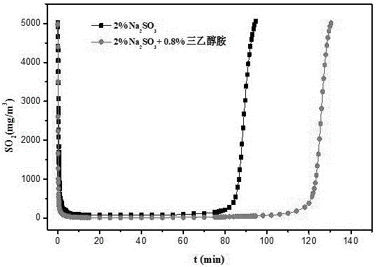 一种利用三乙醇胺提高亚硫酸钠脱硫工艺吸收容量和利用率的方法与流程