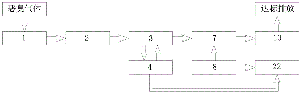 生物洗涤过滤除臭工艺及系统的制作方法