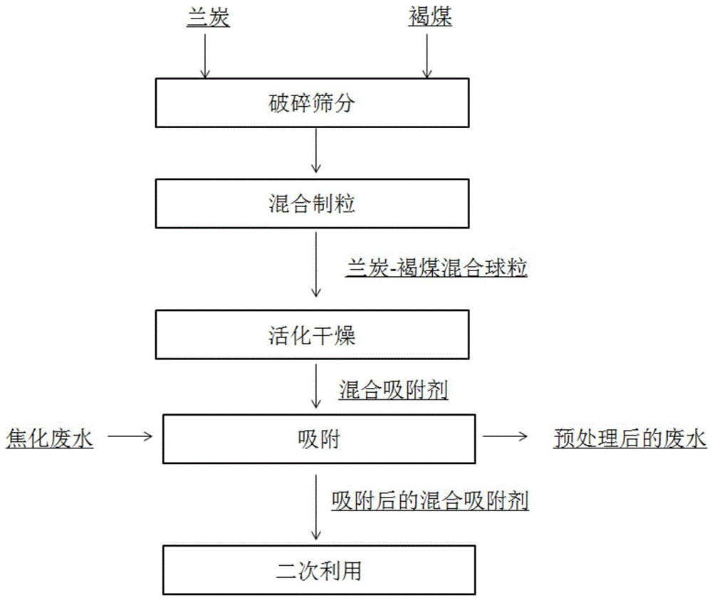 一种以褐煤与兰炭为新型吸附剂的焦化废水处理方法与流程