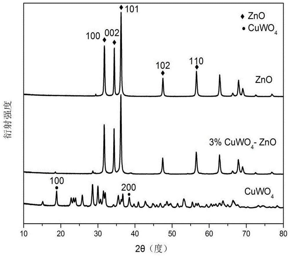 一种钨酸铜@氧化锌复合光催化剂及其制备方法与应用与流程