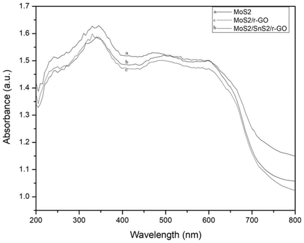 一种MoS2/SnS2/r-GO复合光催化剂的制备方法与用途与流程