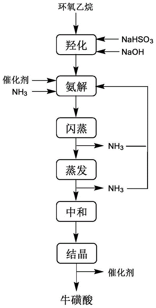 一种用于制备高纯度牛磺酸的催化剂及其应用的制作方法