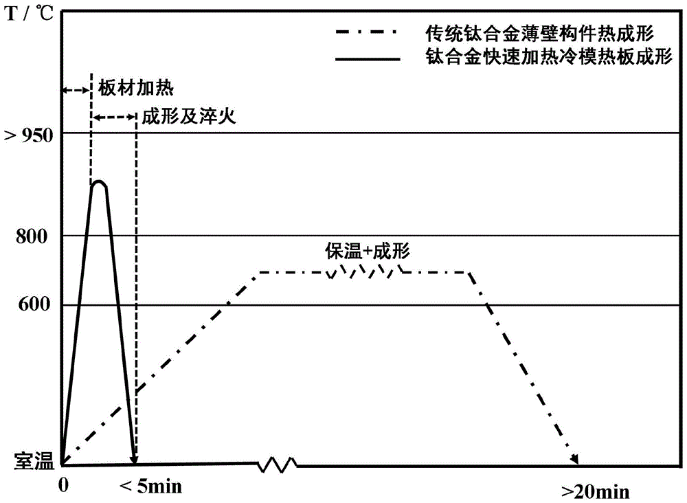 一种钛合金薄壁构件快速加热冷模热板成形方法与流程