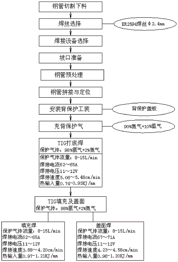 一种超级奥氏体不锈钢2507钢管的氩弧焊焊接工艺的制作方法