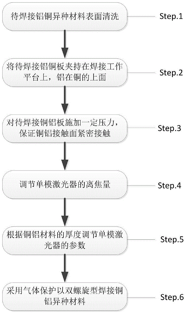 一种高强度铜铝异种材料双螺旋焊接工艺的制作方法