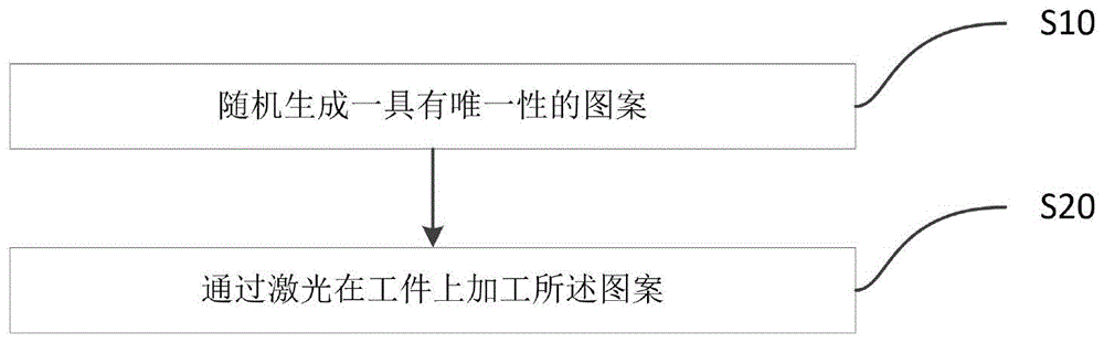 一种随机图案的激光加工方法、系统及防伪方法与流程